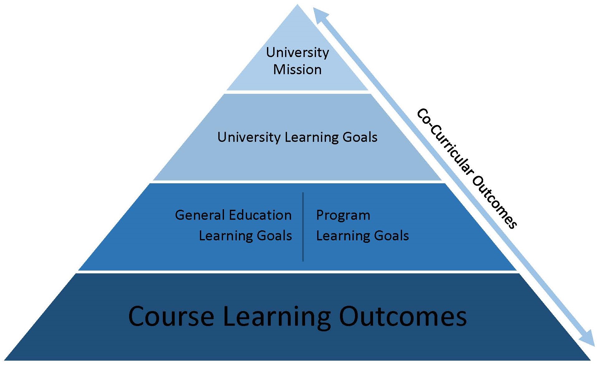Institutional Pyramid - University Mission at top, Institutional Learning Goals, General Education and Program Learning Outcomes, and Course Learning Outcomes at bottom